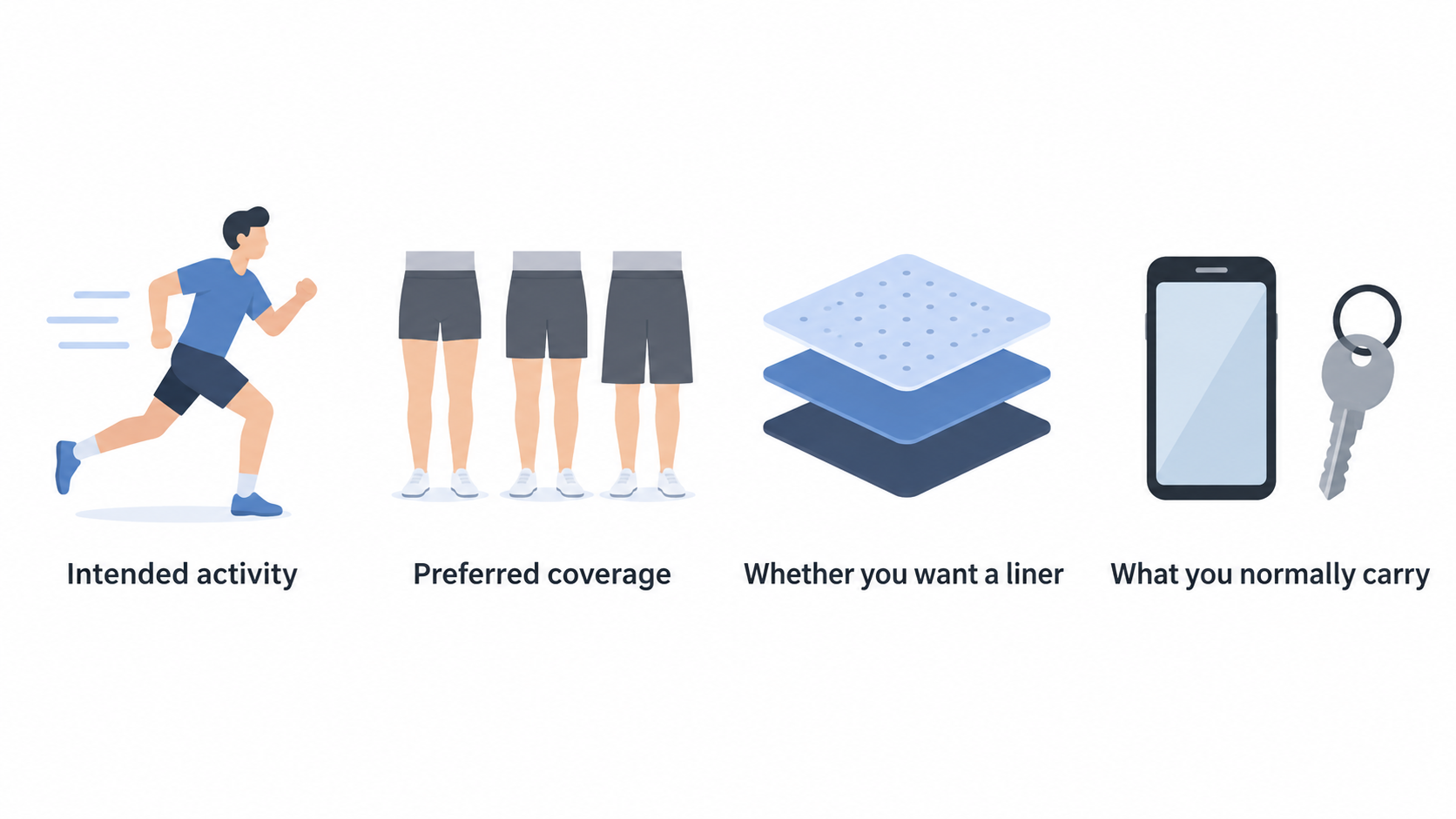 A numbered checklist of the four first-pass points the section states: intended activity, preferred coverage, whether you want a liner, and what you normally carry.