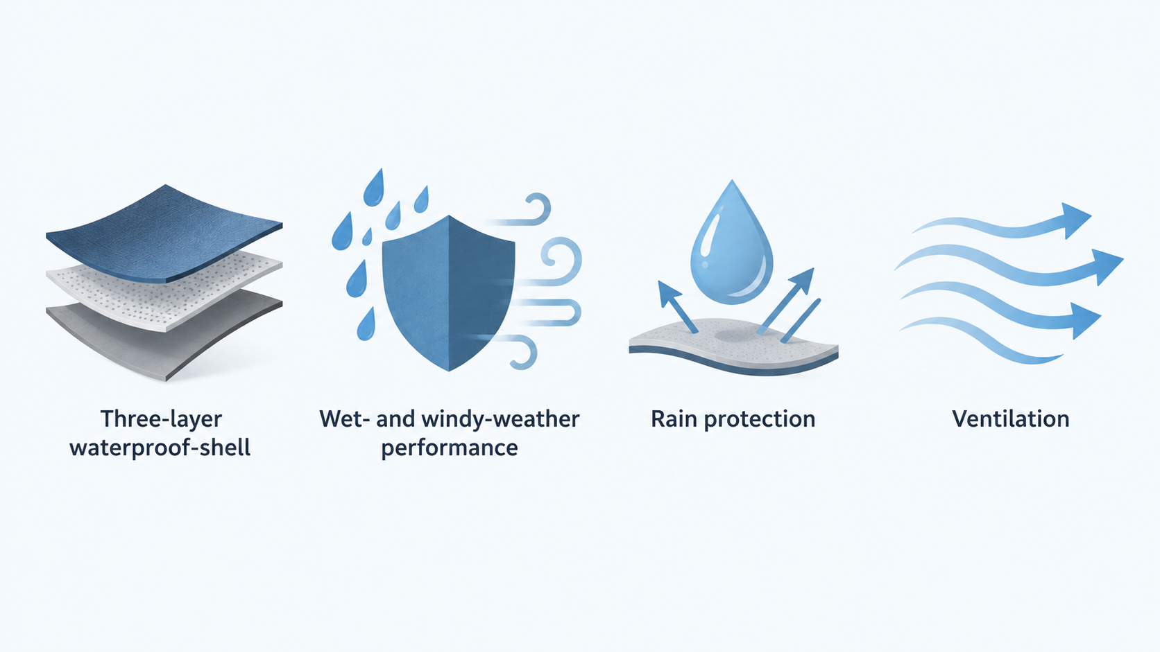 Visually present the section’s stated comparison dimensions—weather protection, ventilation, and movement and layering—without ranking the jackets.