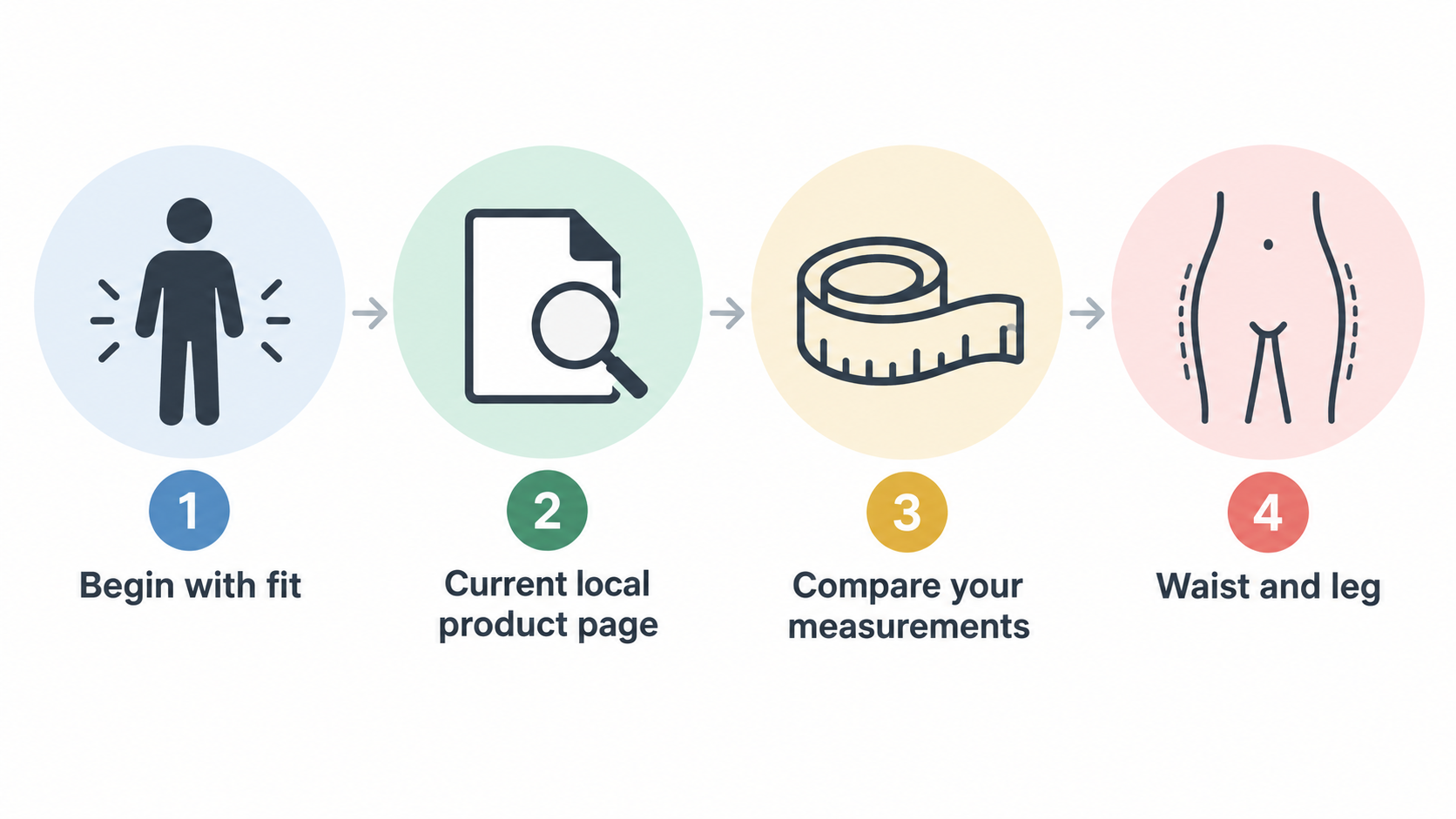 A numbered checklist of five checks the section states: compare measurements with the size chart, confirm liner type, check inseam or length, list carried items, and inspect pocket